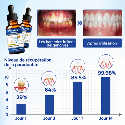 🦷 Corakio® Solution Bucco-Dentaire Réparatrice au Venin d’Abeille — Bain de Bouche Concentré pour Haleine Fraîche & Protection Anti-Plaque