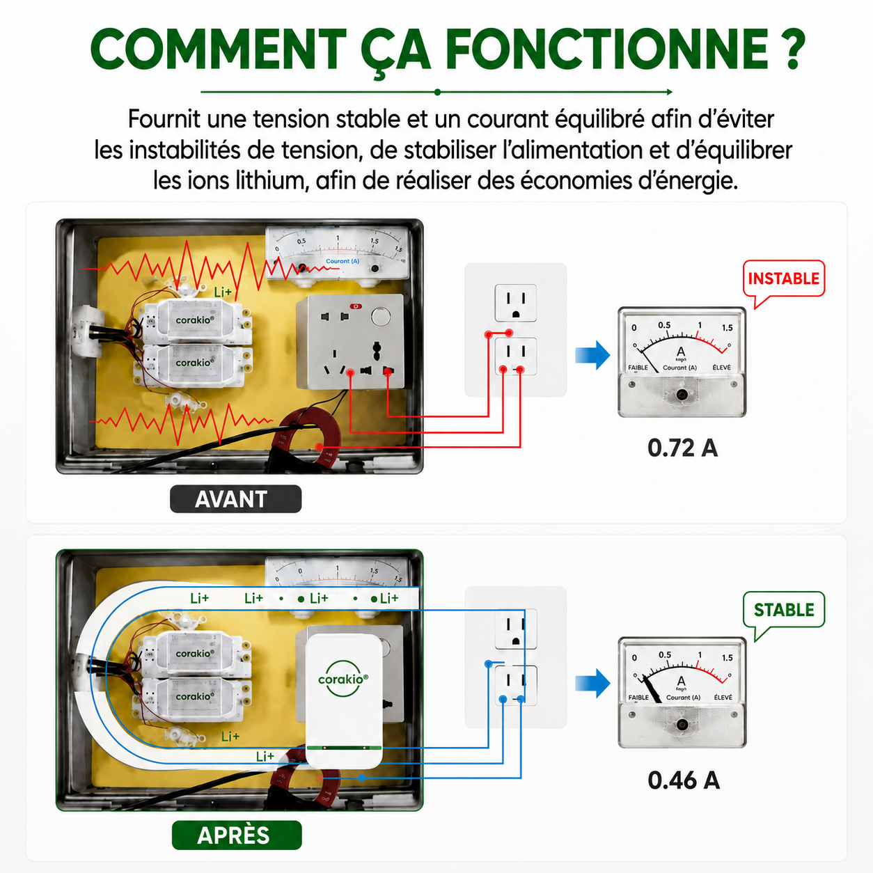 🔥 Best-seller – corakio® Économiseur d’électricité pour une alimentation plus stable & moins de gaspillage d’énergie – Prise UE